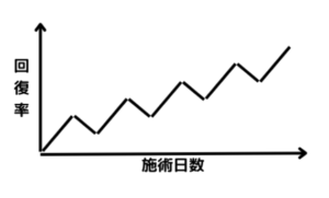 整体の施術後の回復曲線