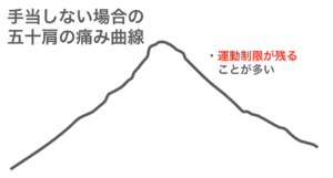 五十肩 痛み曲線
